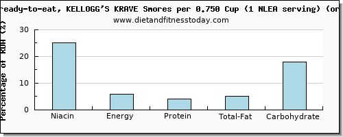 niacin and nutritional content in kelloggs cereals